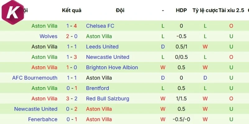 Tổng hợp thắng thua của Aston Villa thời gian gần đây